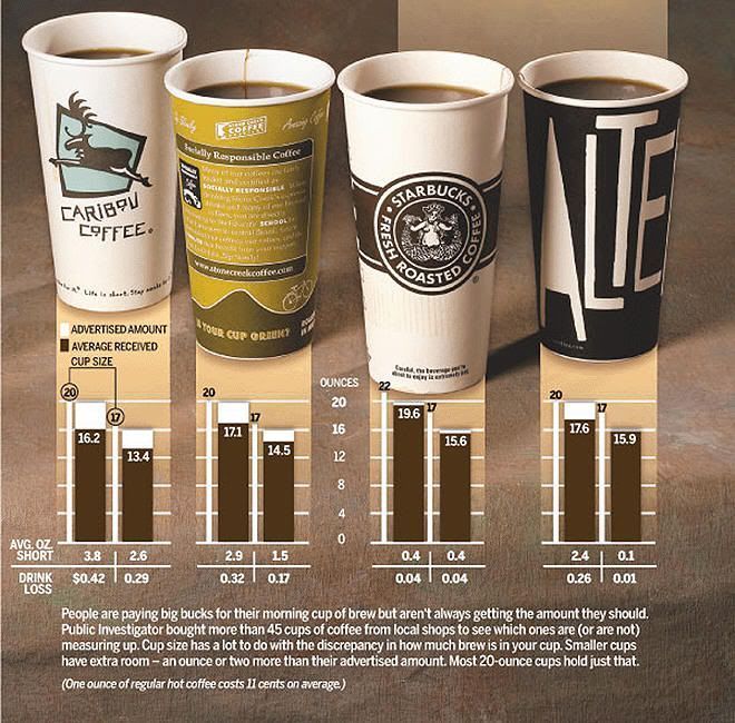 Medidas de los diferentes cafés