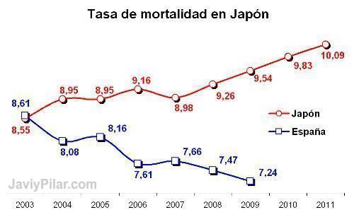 Tasa de mortalidad en Japón